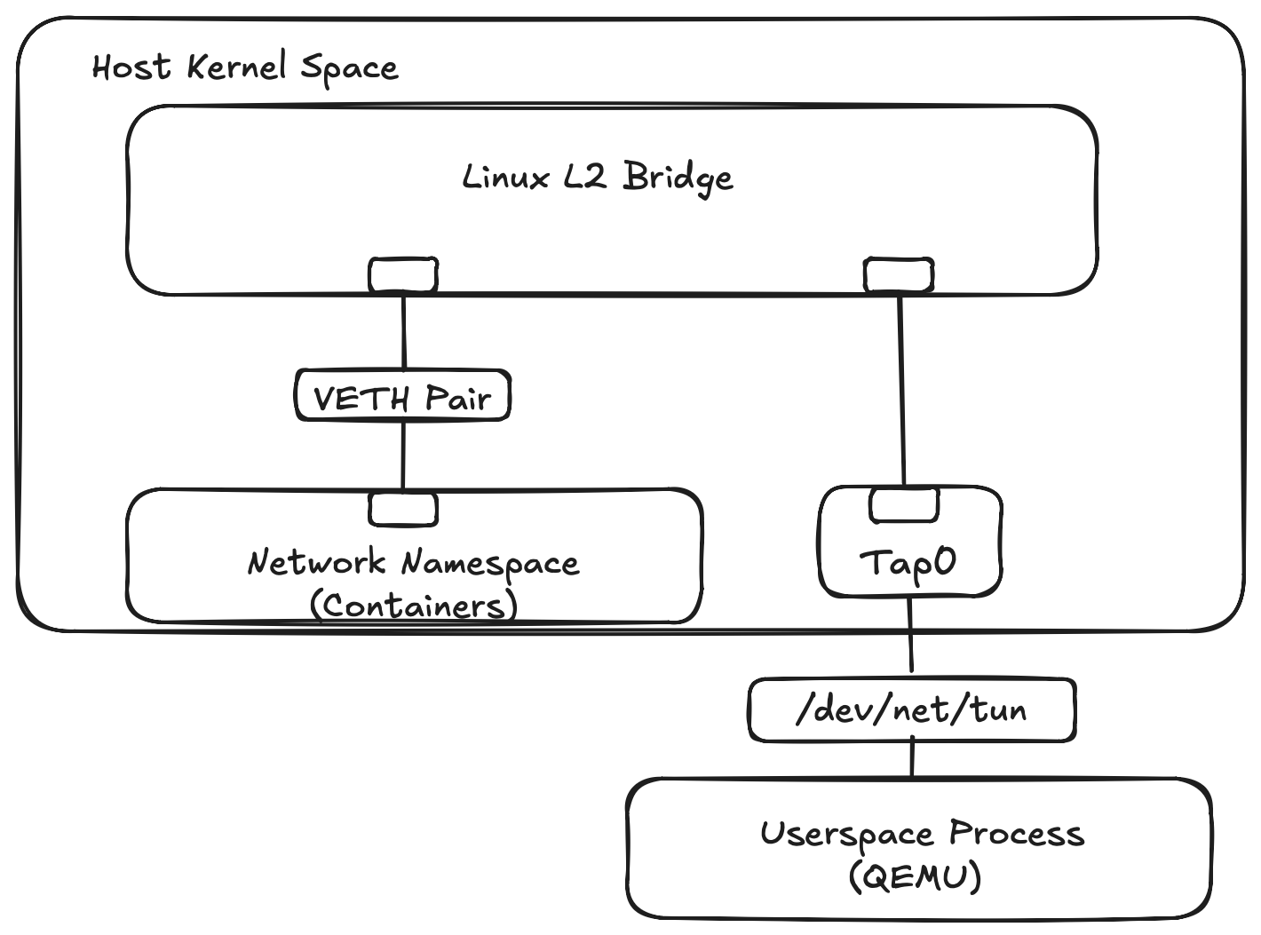 Diagram showing how Primitives connect with one another.