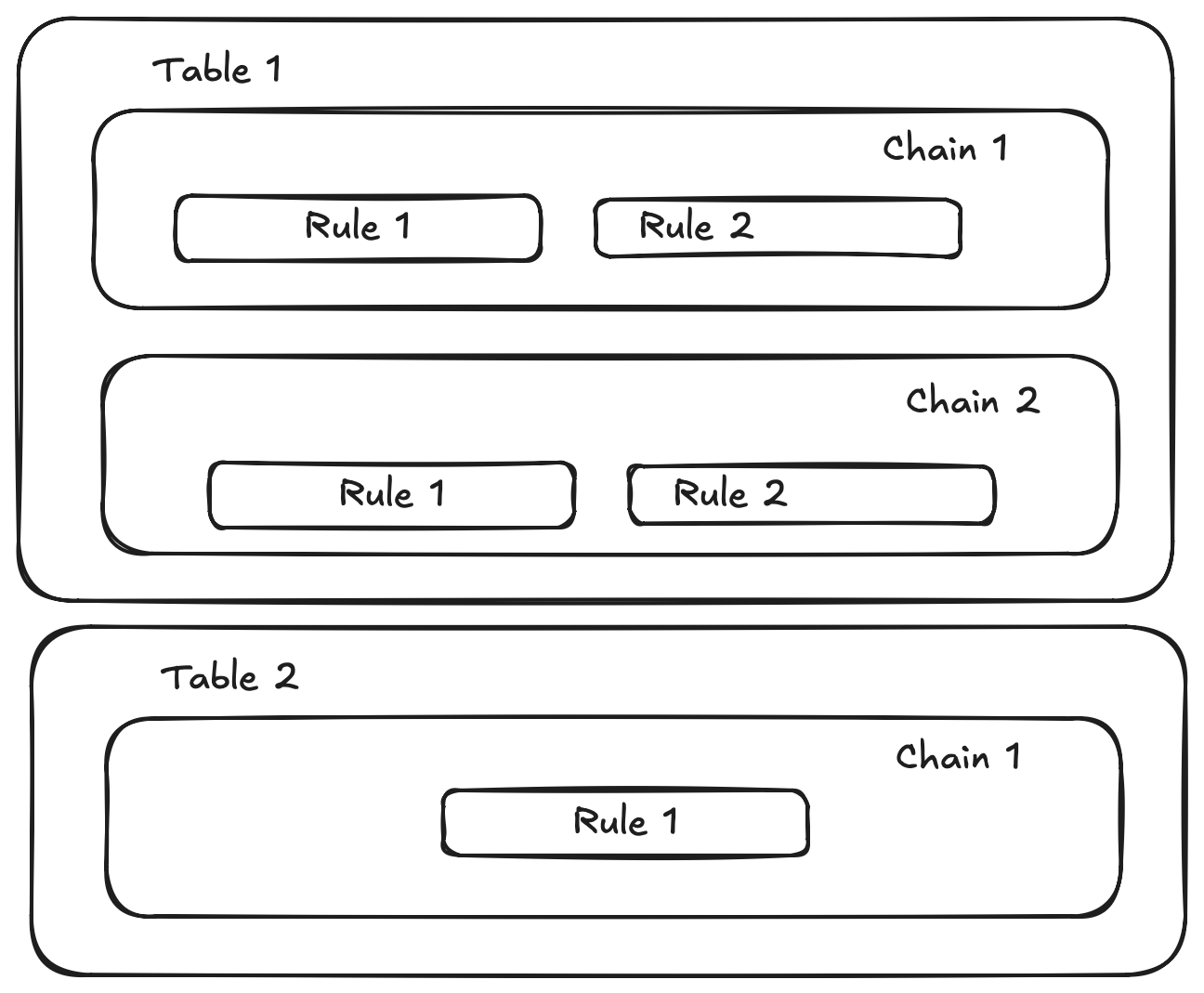 Diagram showing tables, chains, and rules relationship in nftables