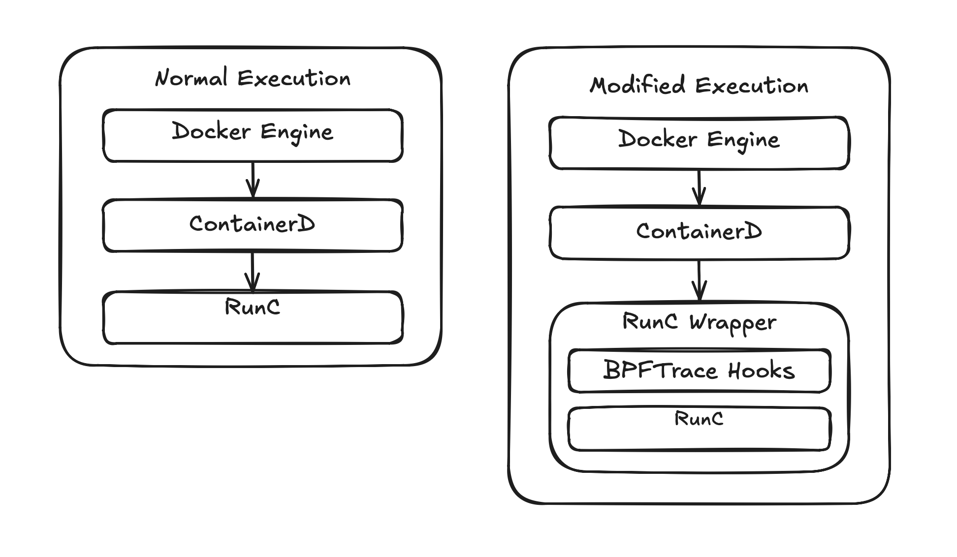 A diagram showing the wrapper sits between Docker and runc, intercepting life cycle hooks.