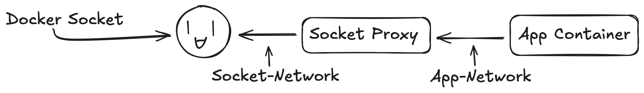 Docker Socket Proxy Network