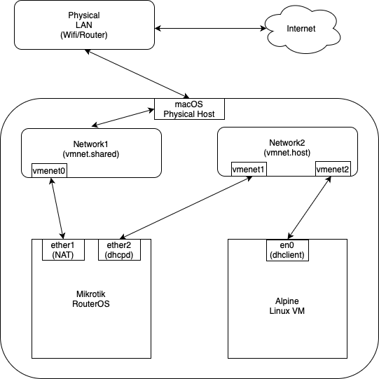 Network Diagram