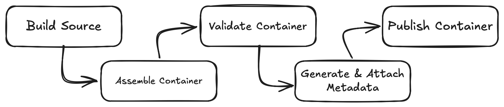 Build pipeline steps