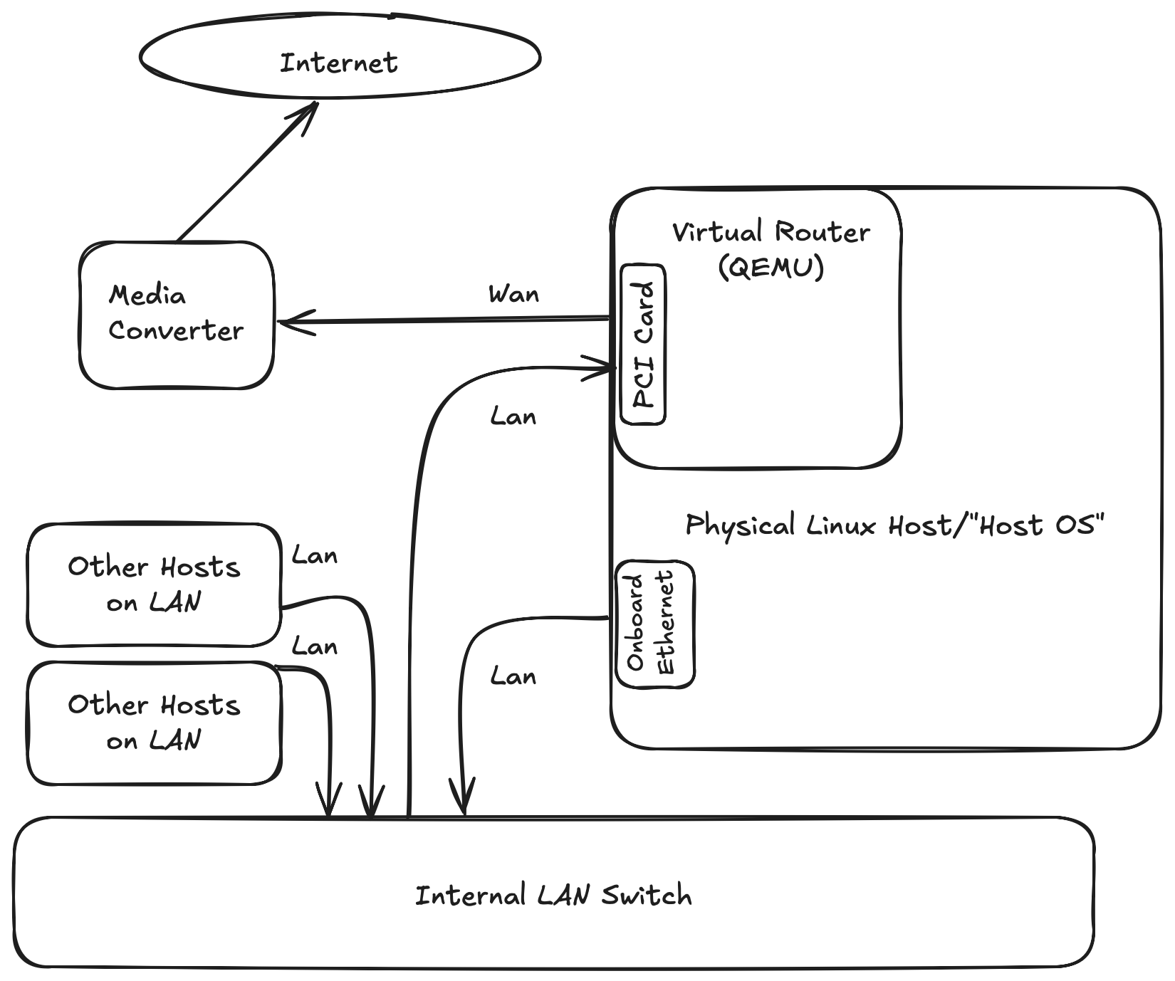 Network Connection Diagram